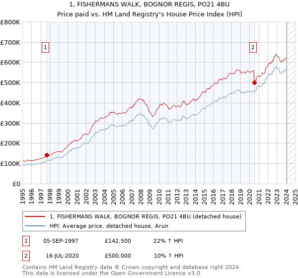 1, FISHERMANS WALK, BOGNOR REGIS, PO21 4BU: Price paid vs HM Land Registry's House Price Index