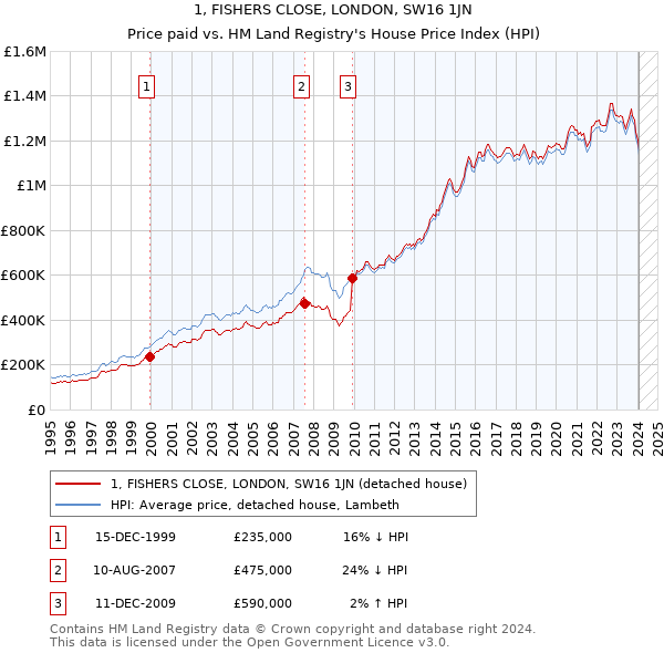 1, FISHERS CLOSE, LONDON, SW16 1JN: Price paid vs HM Land Registry's House Price Index