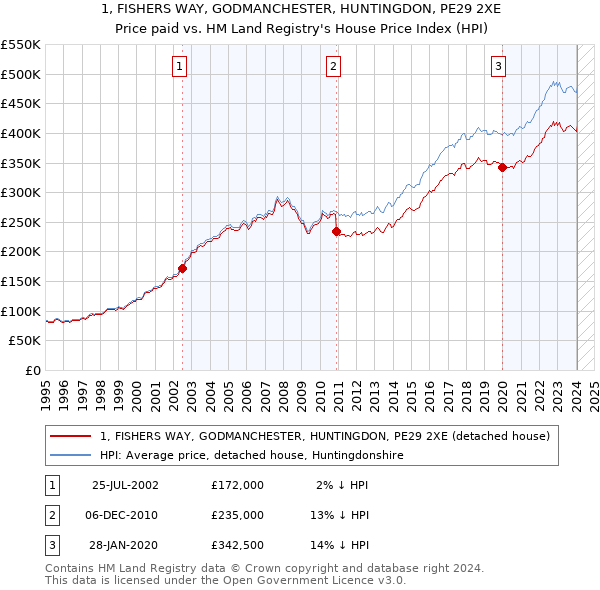 1, FISHERS WAY, GODMANCHESTER, HUNTINGDON, PE29 2XE: Price paid vs HM Land Registry's House Price Index