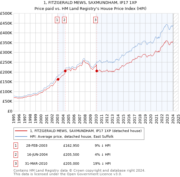 1, FITZGERALD MEWS, SAXMUNDHAM, IP17 1XP: Price paid vs HM Land Registry's House Price Index