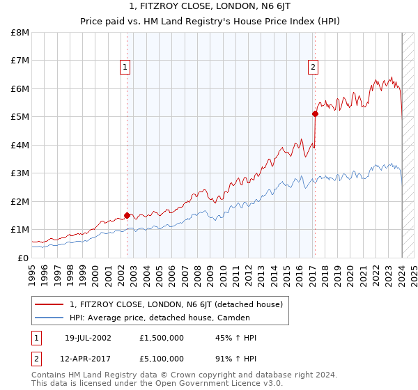 1, FITZROY CLOSE, LONDON, N6 6JT: Price paid vs HM Land Registry's House Price Index