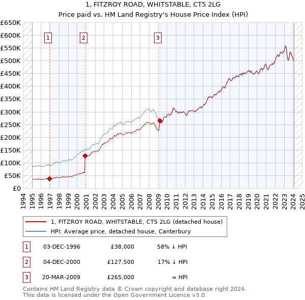 1, FITZROY ROAD, WHITSTABLE, CT5 2LG: Price paid vs HM Land Registry's House Price Index