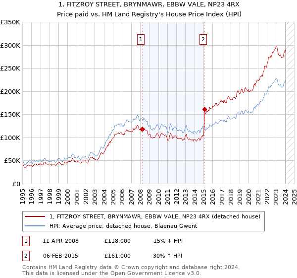 1, FITZROY STREET, BRYNMAWR, EBBW VALE, NP23 4RX: Price paid vs HM Land Registry's House Price Index