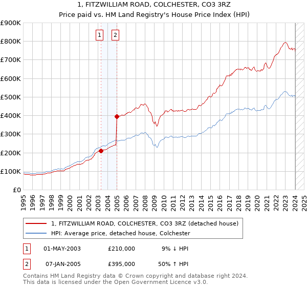 1, FITZWILLIAM ROAD, COLCHESTER, CO3 3RZ: Price paid vs HM Land Registry's House Price Index