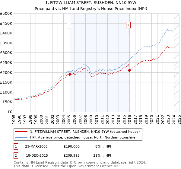 1, FITZWILLIAM STREET, RUSHDEN, NN10 9YW: Price paid vs HM Land Registry's House Price Index