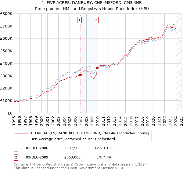 1, FIVE ACRES, DANBURY, CHELMSFORD, CM3 4NB: Price paid vs HM Land Registry's House Price Index