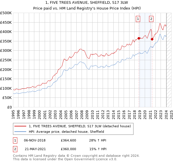 1, FIVE TREES AVENUE, SHEFFIELD, S17 3LW: Price paid vs HM Land Registry's House Price Index