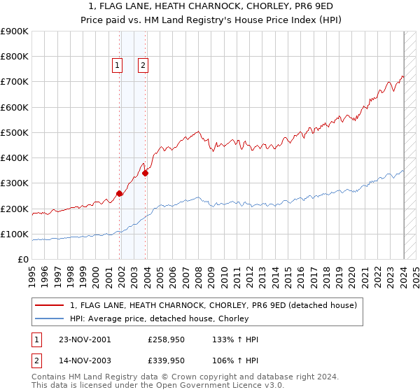 1, FLAG LANE, HEATH CHARNOCK, CHORLEY, PR6 9ED: Price paid vs HM Land Registry's House Price Index