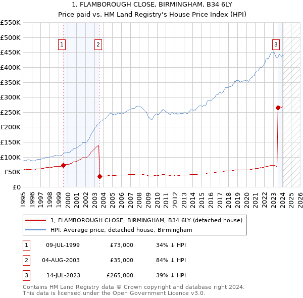 1, FLAMBOROUGH CLOSE, BIRMINGHAM, B34 6LY: Price paid vs HM Land Registry's House Price Index