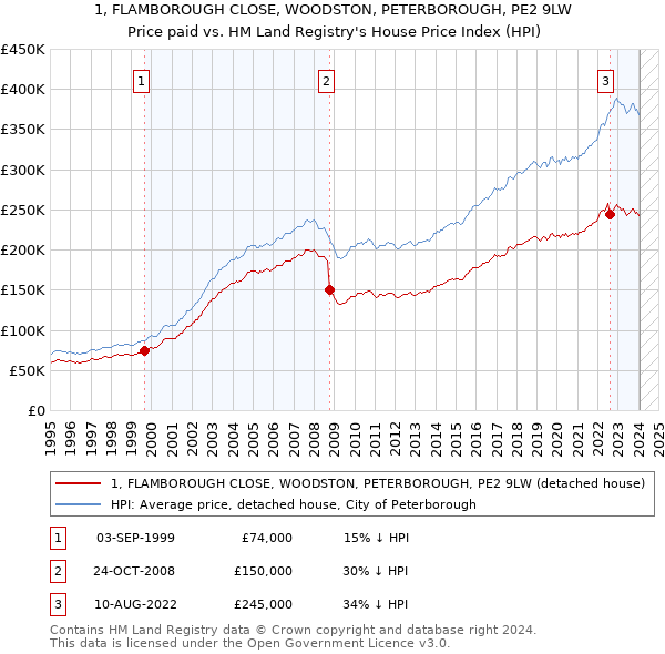 1, FLAMBOROUGH CLOSE, WOODSTON, PETERBOROUGH, PE2 9LW: Price paid vs HM Land Registry's House Price Index