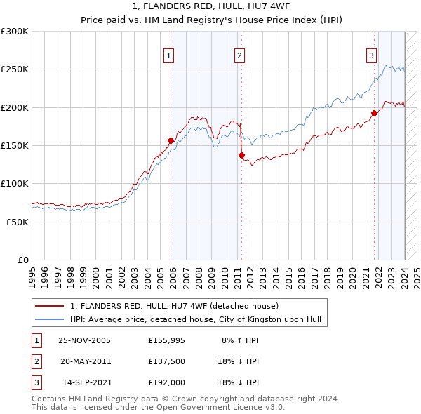 1, FLANDERS RED, HULL, HU7 4WF: Price paid vs HM Land Registry's House Price Index