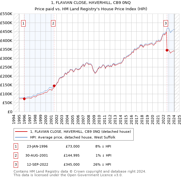 1, FLAVIAN CLOSE, HAVERHILL, CB9 0NQ: Price paid vs HM Land Registry's House Price Index