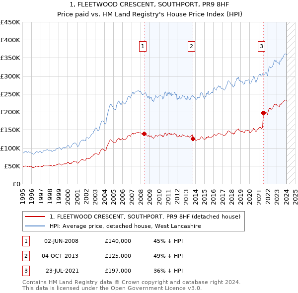 1, FLEETWOOD CRESCENT, SOUTHPORT, PR9 8HF: Price paid vs HM Land Registry's House Price Index