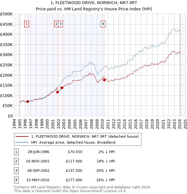 1, FLEETWOOD DRIVE, NORWICH, NR7 0RT: Price paid vs HM Land Registry's House Price Index