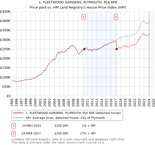 1, FLEETWOOD GARDENS, PLYMOUTH, PL6 6FB: Price paid vs HM Land Registry's House Price Index