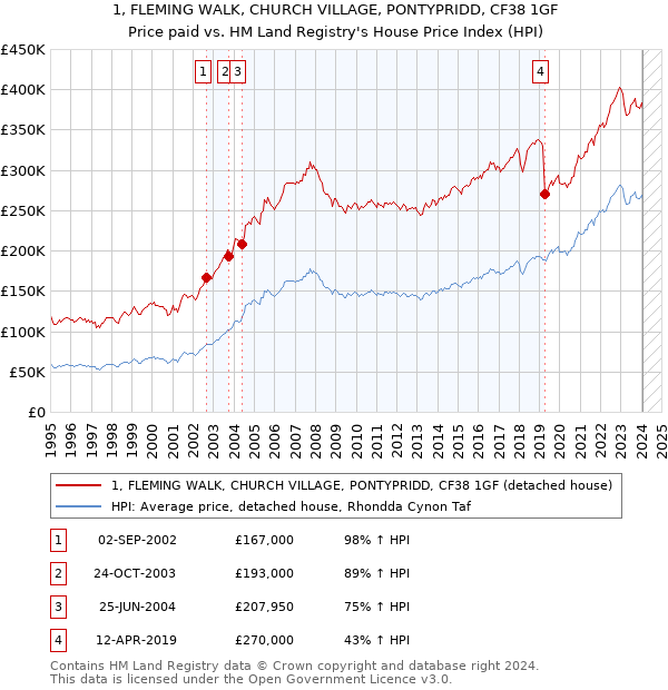 1, FLEMING WALK, CHURCH VILLAGE, PONTYPRIDD, CF38 1GF: Price paid vs HM Land Registry's House Price Index