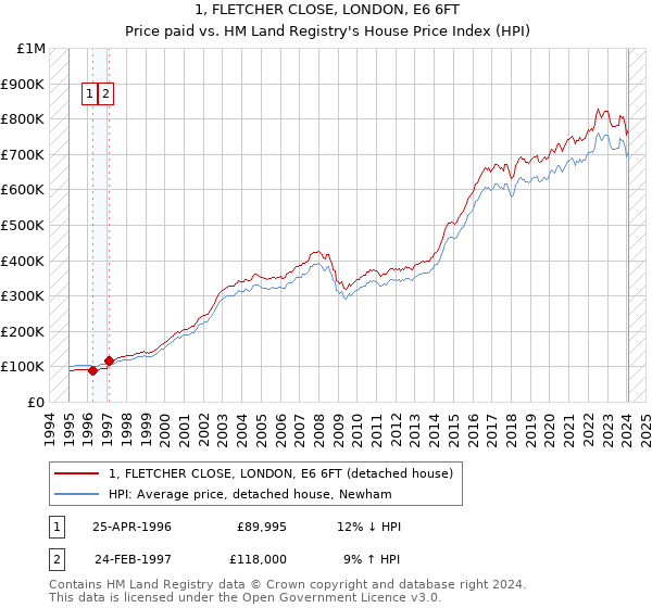 1, FLETCHER CLOSE, LONDON, E6 6FT: Price paid vs HM Land Registry's House Price Index