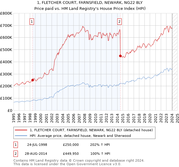 1, FLETCHER COURT, FARNSFIELD, NEWARK, NG22 8LY: Price paid vs HM Land Registry's House Price Index