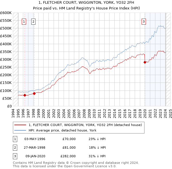 1, FLETCHER COURT, WIGGINTON, YORK, YO32 2FH: Price paid vs HM Land Registry's House Price Index