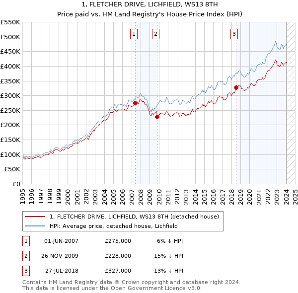 1, FLETCHER DRIVE, LICHFIELD, WS13 8TH: Price paid vs HM Land Registry's House Price Index