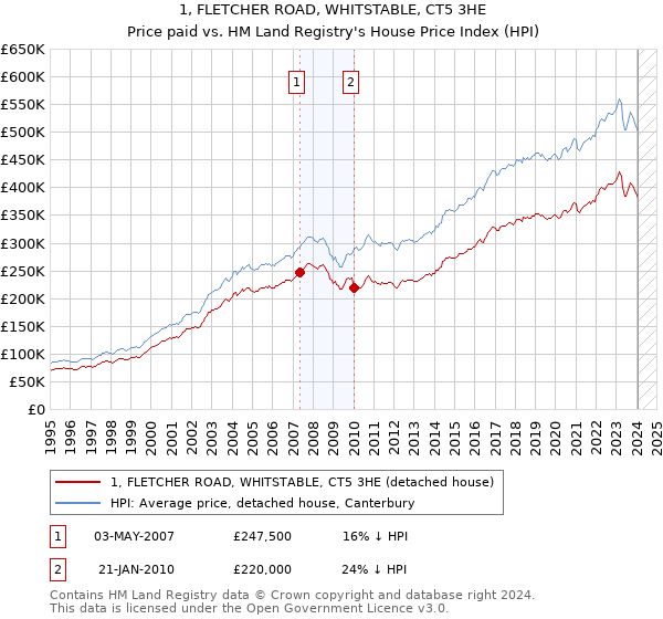 1, FLETCHER ROAD, WHITSTABLE, CT5 3HE: Price paid vs HM Land Registry's House Price Index