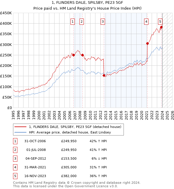 1, FLINDERS DALE, SPILSBY, PE23 5GF: Price paid vs HM Land Registry's House Price Index