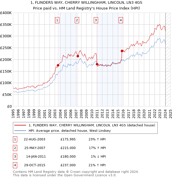 1, FLINDERS WAY, CHERRY WILLINGHAM, LINCOLN, LN3 4GS: Price paid vs HM Land Registry's House Price Index