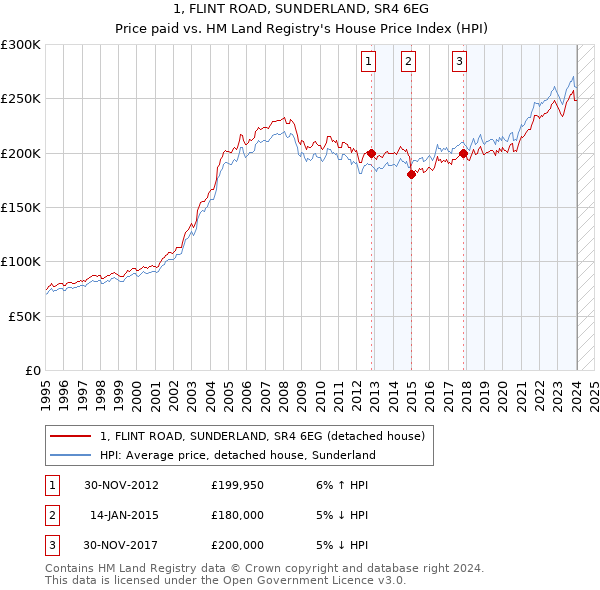 1, FLINT ROAD, SUNDERLAND, SR4 6EG: Price paid vs HM Land Registry's House Price Index