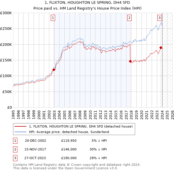 1, FLIXTON, HOUGHTON LE SPRING, DH4 5FD: Price paid vs HM Land Registry's House Price Index