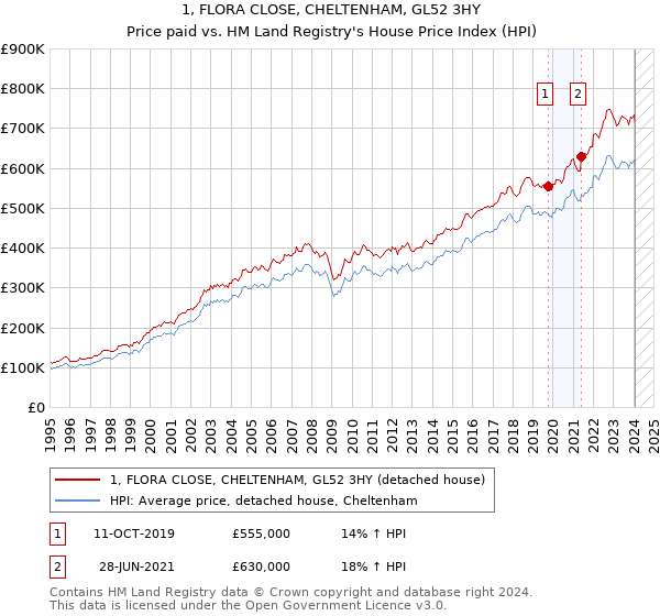 1, FLORA CLOSE, CHELTENHAM, GL52 3HY: Price paid vs HM Land Registry's House Price Index