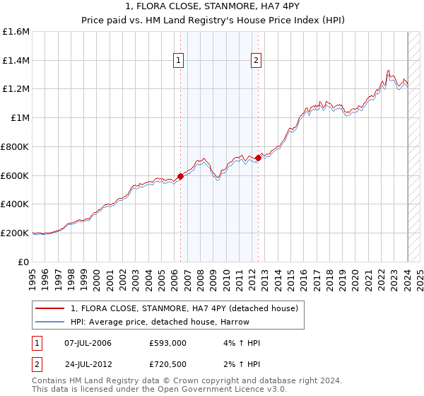 1, FLORA CLOSE, STANMORE, HA7 4PY: Price paid vs HM Land Registry's House Price Index