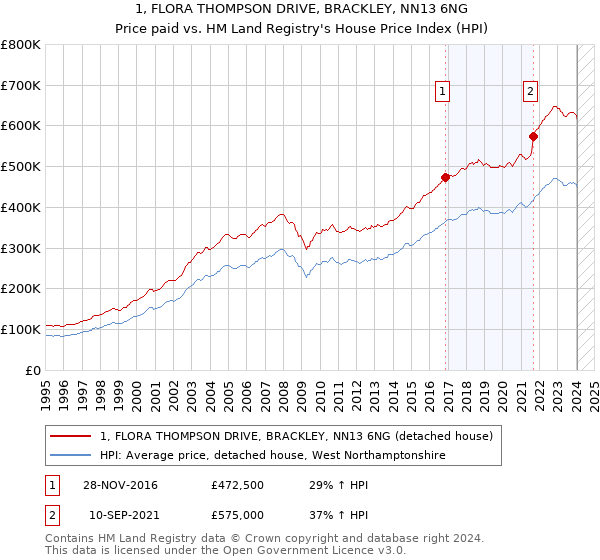 1, FLORA THOMPSON DRIVE, BRACKLEY, NN13 6NG: Price paid vs HM Land Registry's House Price Index