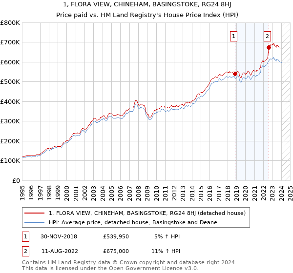 1, FLORA VIEW, CHINEHAM, BASINGSTOKE, RG24 8HJ: Price paid vs HM Land Registry's House Price Index