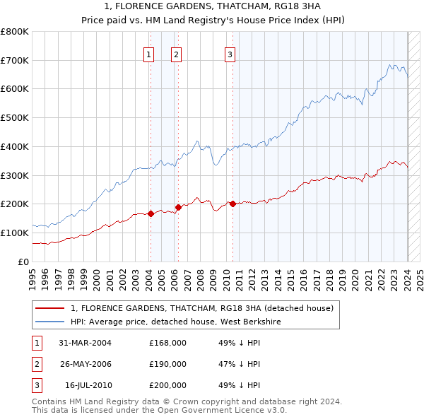 1, FLORENCE GARDENS, THATCHAM, RG18 3HA: Price paid vs HM Land Registry's House Price Index