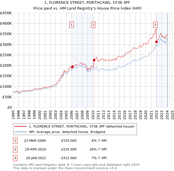 1, FLORENCE STREET, PORTHCAWL, CF36 3PF: Price paid vs HM Land Registry's House Price Index