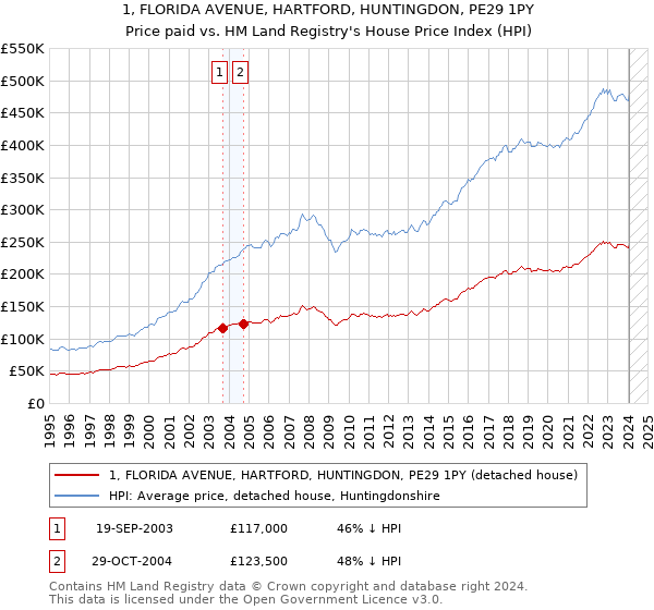 1, FLORIDA AVENUE, HARTFORD, HUNTINGDON, PE29 1PY: Price paid vs HM Land Registry's House Price Index