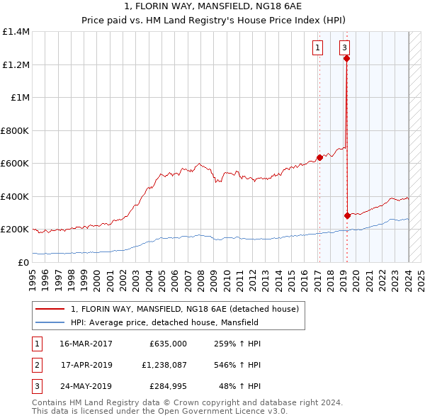 1, FLORIN WAY, MANSFIELD, NG18 6AE: Price paid vs HM Land Registry's House Price Index