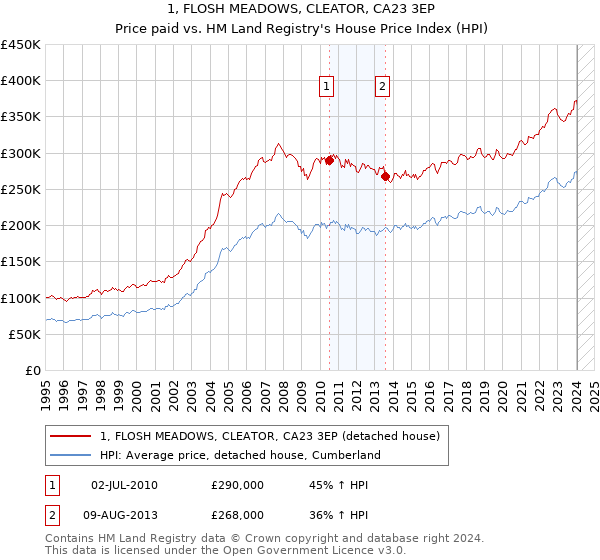 1, FLOSH MEADOWS, CLEATOR, CA23 3EP: Price paid vs HM Land Registry's House Price Index