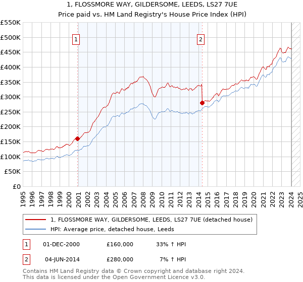 1, FLOSSMORE WAY, GILDERSOME, LEEDS, LS27 7UE: Price paid vs HM Land Registry's House Price Index