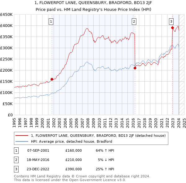 1, FLOWERPOT LANE, QUEENSBURY, BRADFORD, BD13 2JF: Price paid vs HM Land Registry's House Price Index