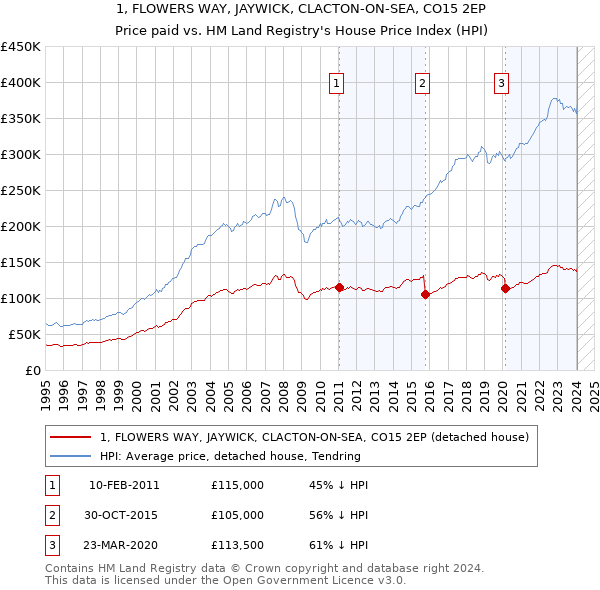 1, FLOWERS WAY, JAYWICK, CLACTON-ON-SEA, CO15 2EP: Price paid vs HM Land Registry's House Price Index