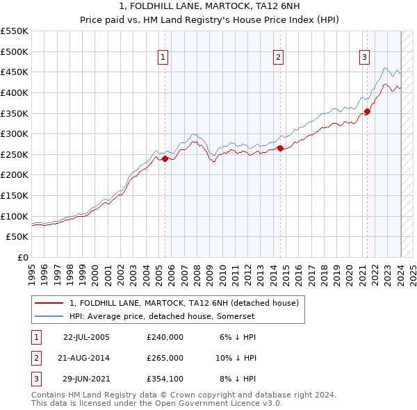 1, FOLDHILL LANE, MARTOCK, TA12 6NH: Price paid vs HM Land Registry's House Price Index