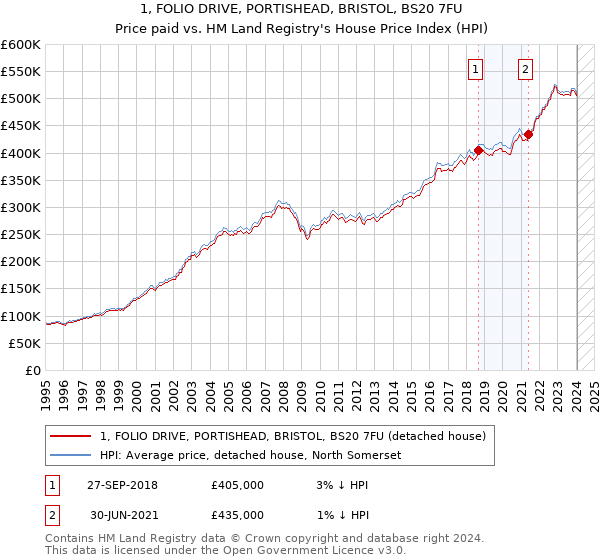 1, FOLIO DRIVE, PORTISHEAD, BRISTOL, BS20 7FU: Price paid vs HM Land Registry's House Price Index