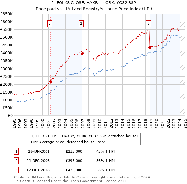 1, FOLKS CLOSE, HAXBY, YORK, YO32 3SP: Price paid vs HM Land Registry's House Price Index