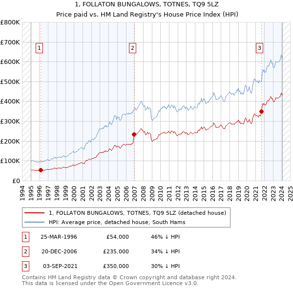 1, FOLLATON BUNGALOWS, TOTNES, TQ9 5LZ: Price paid vs HM Land Registry's House Price Index