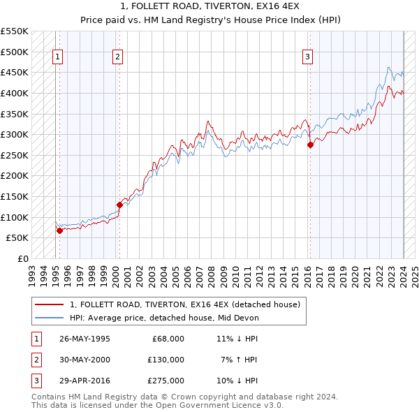 1, FOLLETT ROAD, TIVERTON, EX16 4EX: Price paid vs HM Land Registry's House Price Index