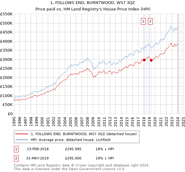 1, FOLLOWS END, BURNTWOOD, WS7 3QZ: Price paid vs HM Land Registry's House Price Index