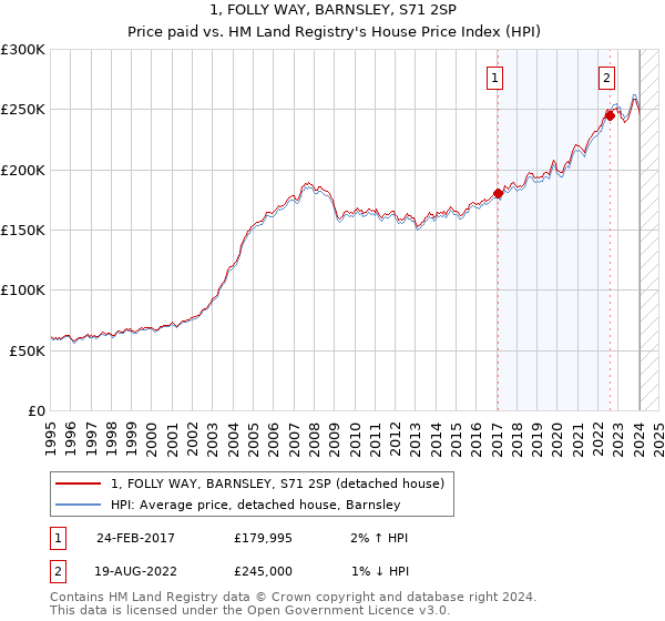 1, FOLLY WAY, BARNSLEY, S71 2SP: Price paid vs HM Land Registry's House Price Index
