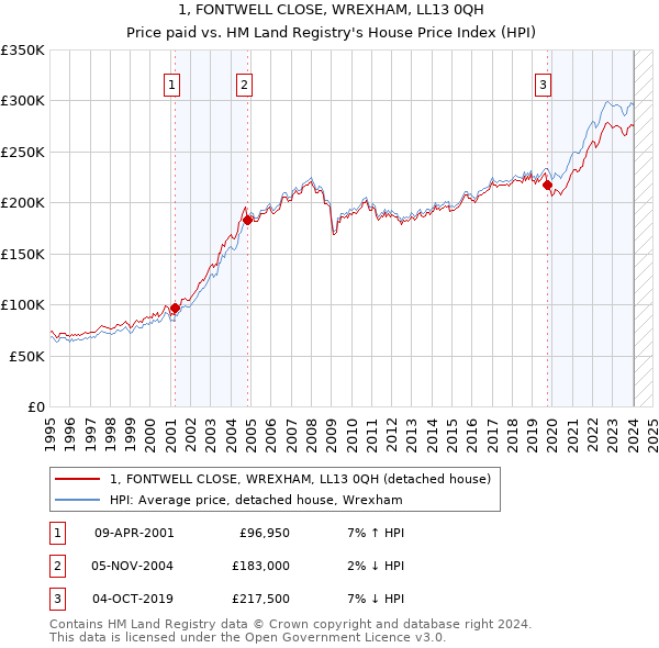 1, FONTWELL CLOSE, WREXHAM, LL13 0QH: Price paid vs HM Land Registry's House Price Index