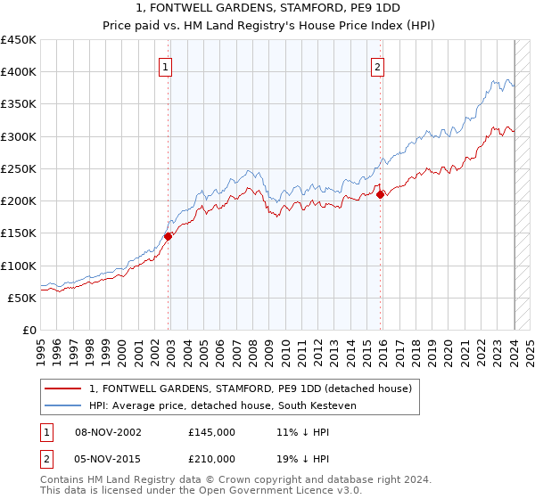 1, FONTWELL GARDENS, STAMFORD, PE9 1DD: Price paid vs HM Land Registry's House Price Index